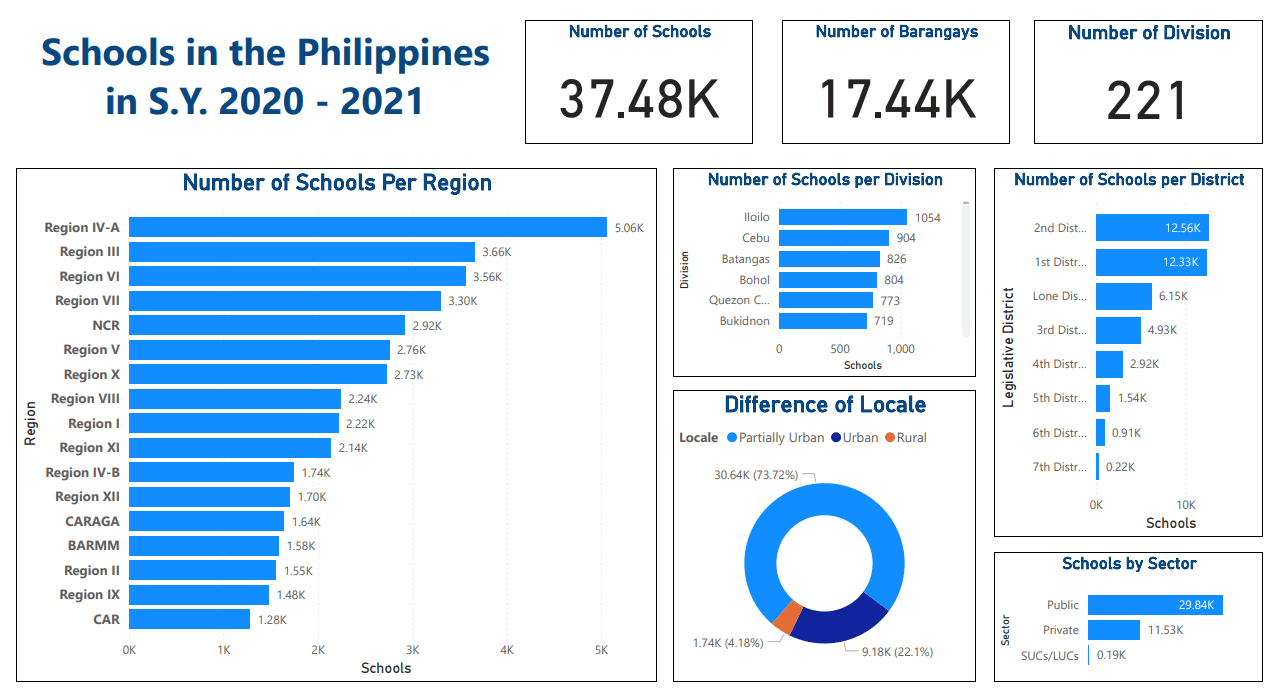 DepEd Analytics project screenshot