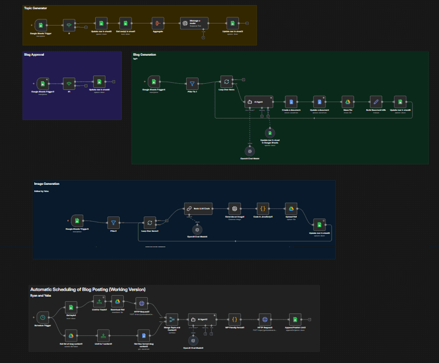 n8n Blog Automation Workflow Canvas